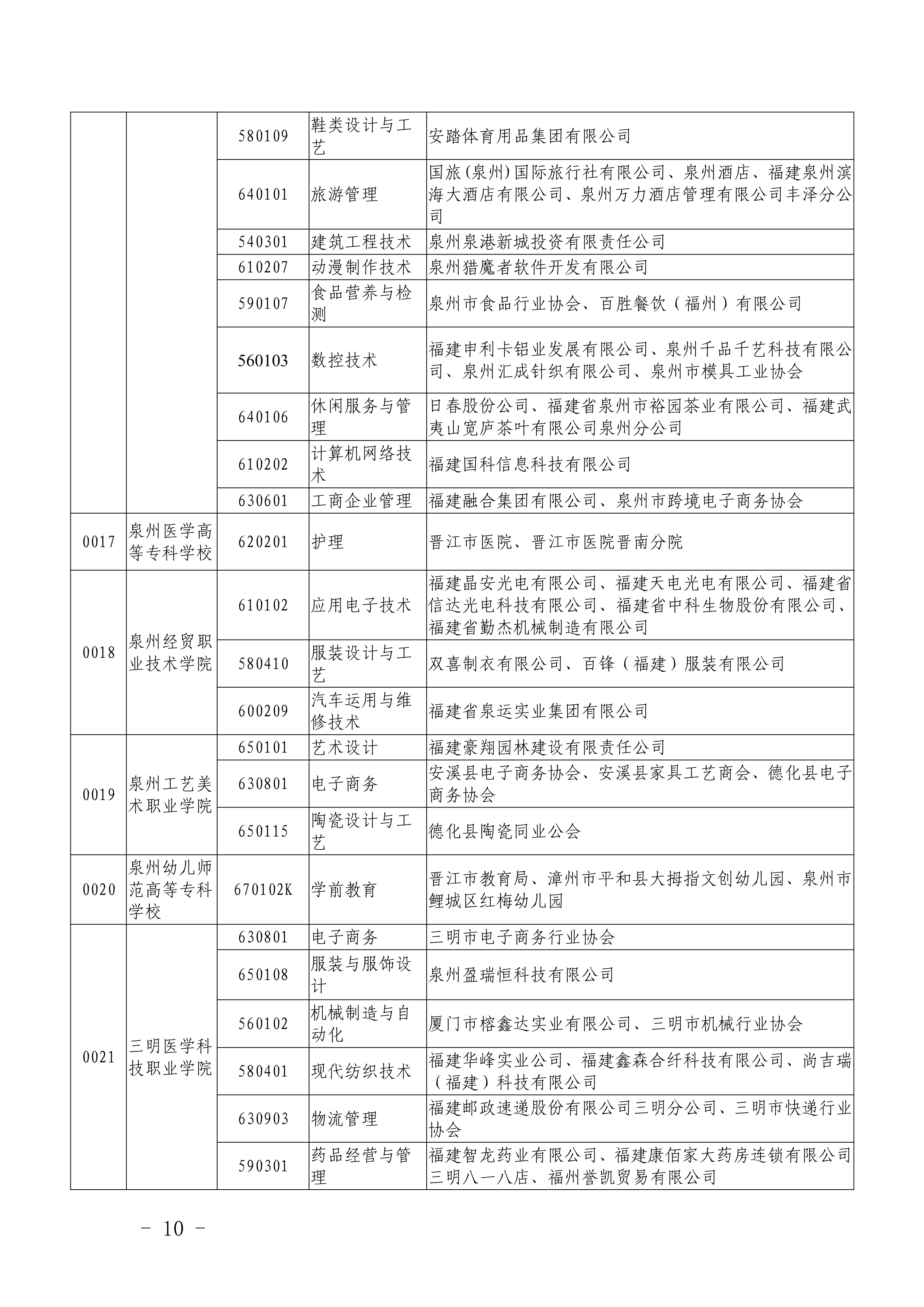 闽教学【2019】22号福建省教育厅关于做好2019年高职“二元制”人才培养模式改革试点单独招生考试_10.png