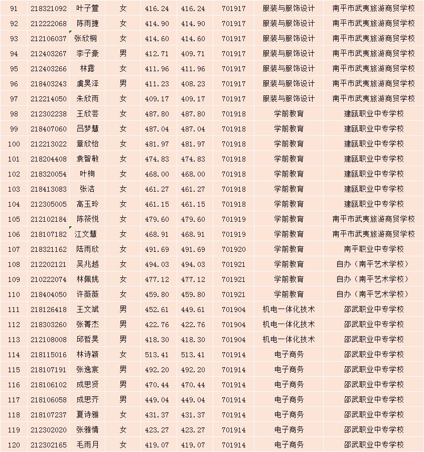 2021年沐鸣2娱乐平台 -【沐鸣2官方直营，信赖之选】南平地区五年专各专业各联办校征求志愿出档名单91-120.jpg