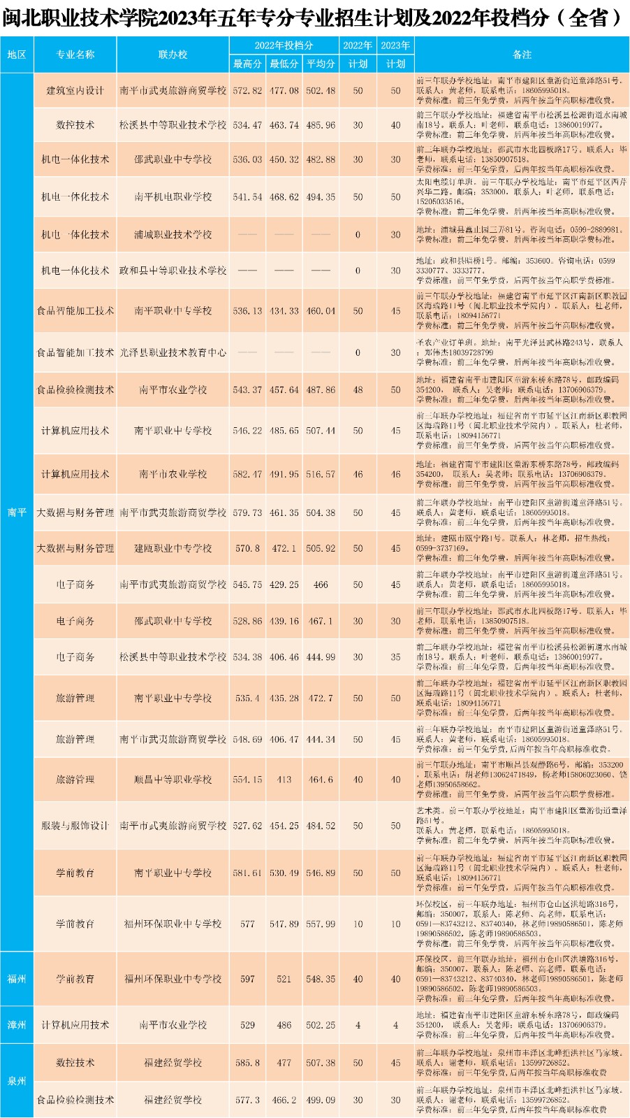 2023年沐鸣2娱乐平台 -【沐鸣2官方直营，信赖之选】五年专各专业招生计划及2022年投档分（全省）.jpg