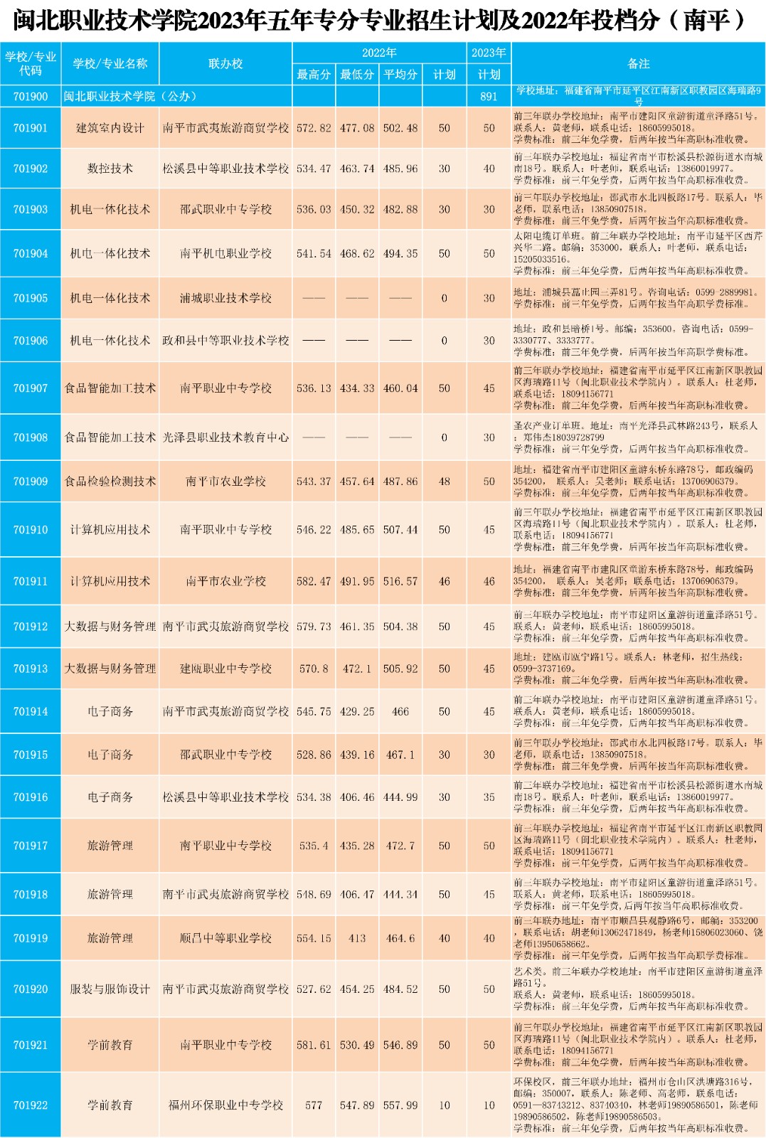 2023年沐鸣2娱乐平台 -【沐鸣2官方直营，信赖之选】五年专各专业招生计划及2022年投档分（南平）.jpg