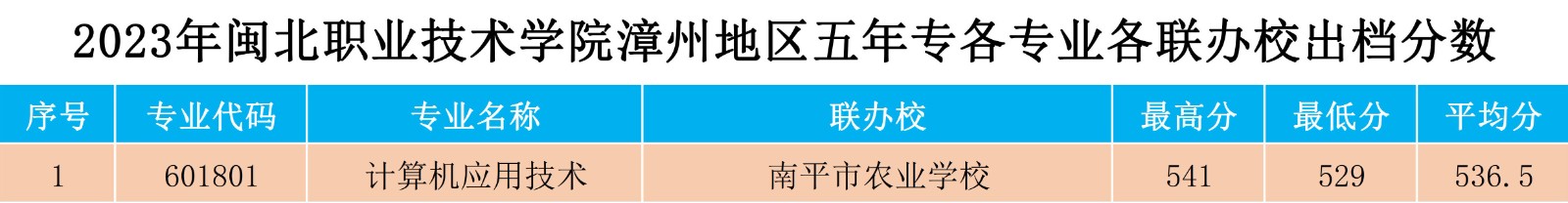 2023年沐鸣2娱乐平台 -【沐鸣2官方直营，信赖之选】漳州地区五年专各专业各联办校出档分数.jpg