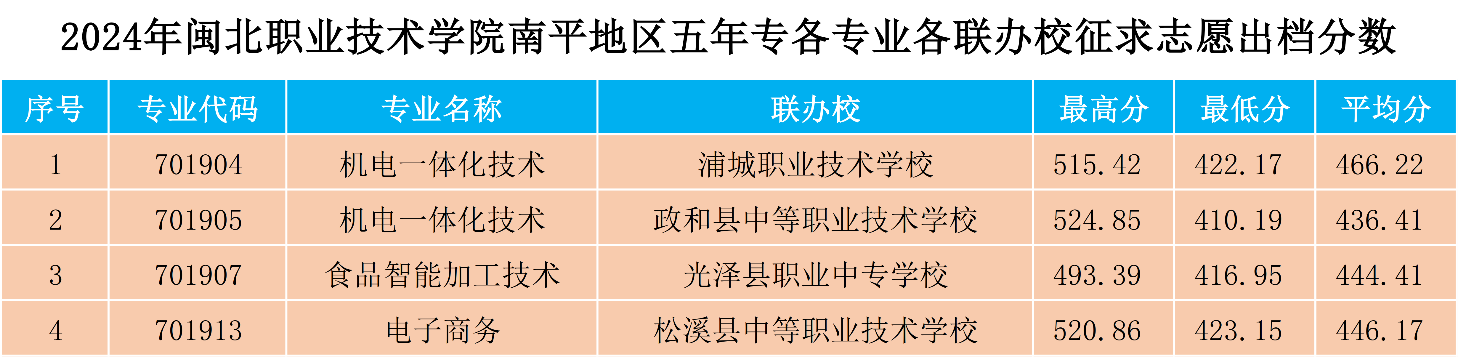 2024年沐鸣2娱乐平台 -【沐鸣2官方直营，信赖之选】南平地区五年专各专业各联办校征求志愿出档分数.png